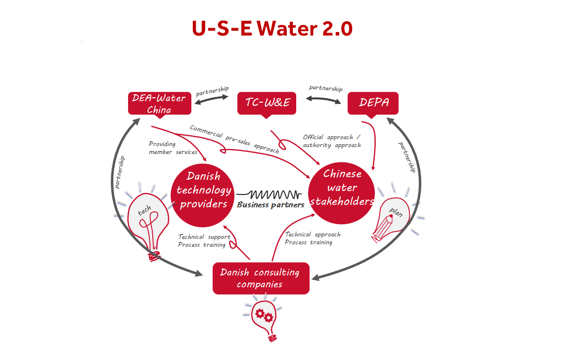 Illustration Of U S E Water 2.0